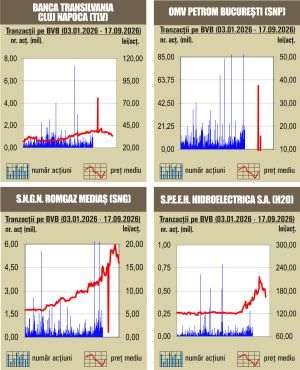 Bursa recuperează scăderile din prima parte a şedinţei; BET urcă cu 1,14%